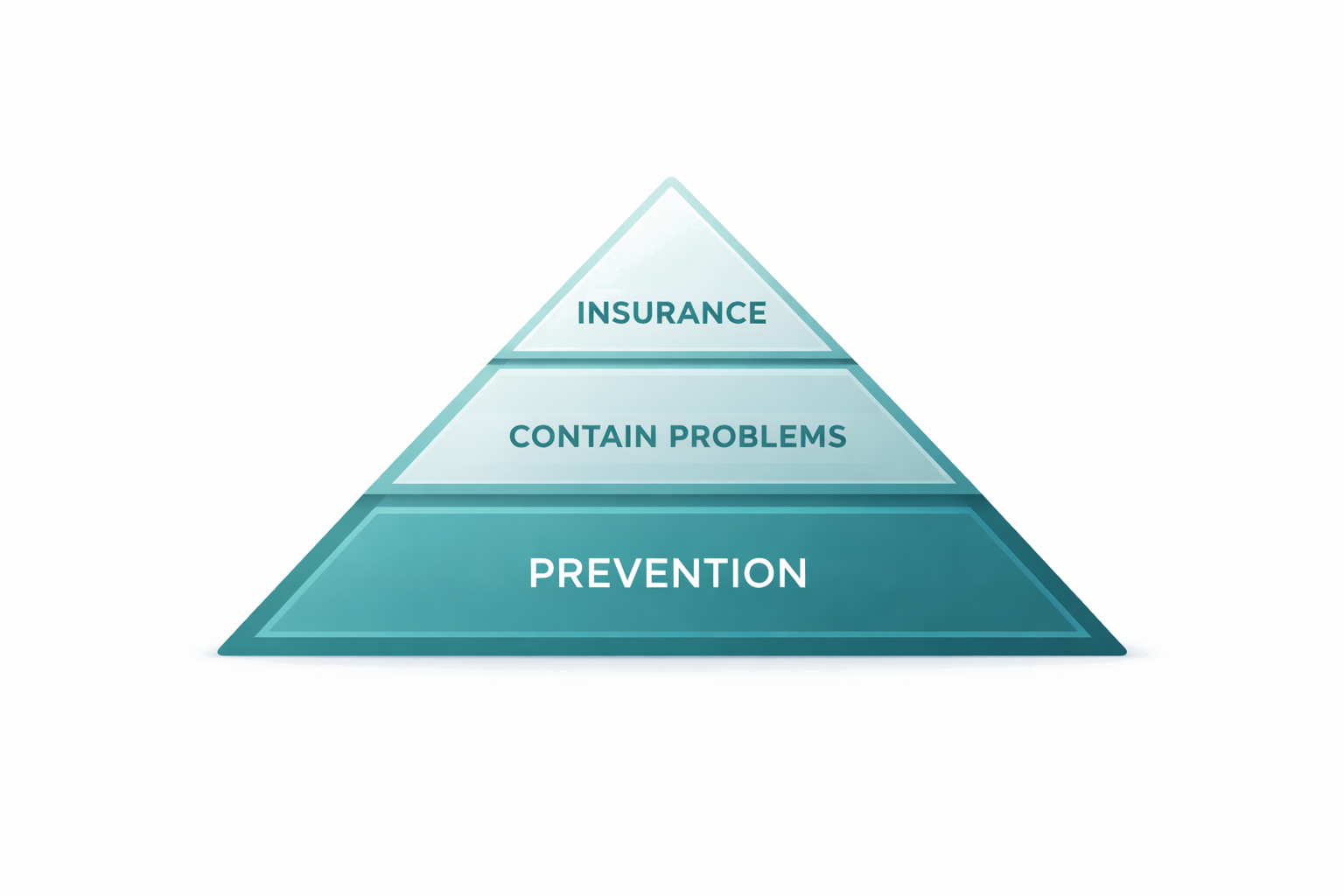 Risk management pyramid: Prevention, Contain Problems, Insurance